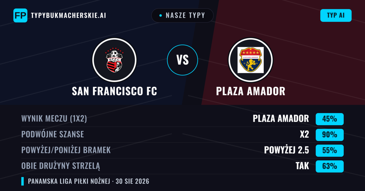 Nasze typy: San Francisco FC vs Plaza Amador — Plaza Amador — Wygrana (44%); Poniżej 2.5; Obie drużyny strzelą: Tak
