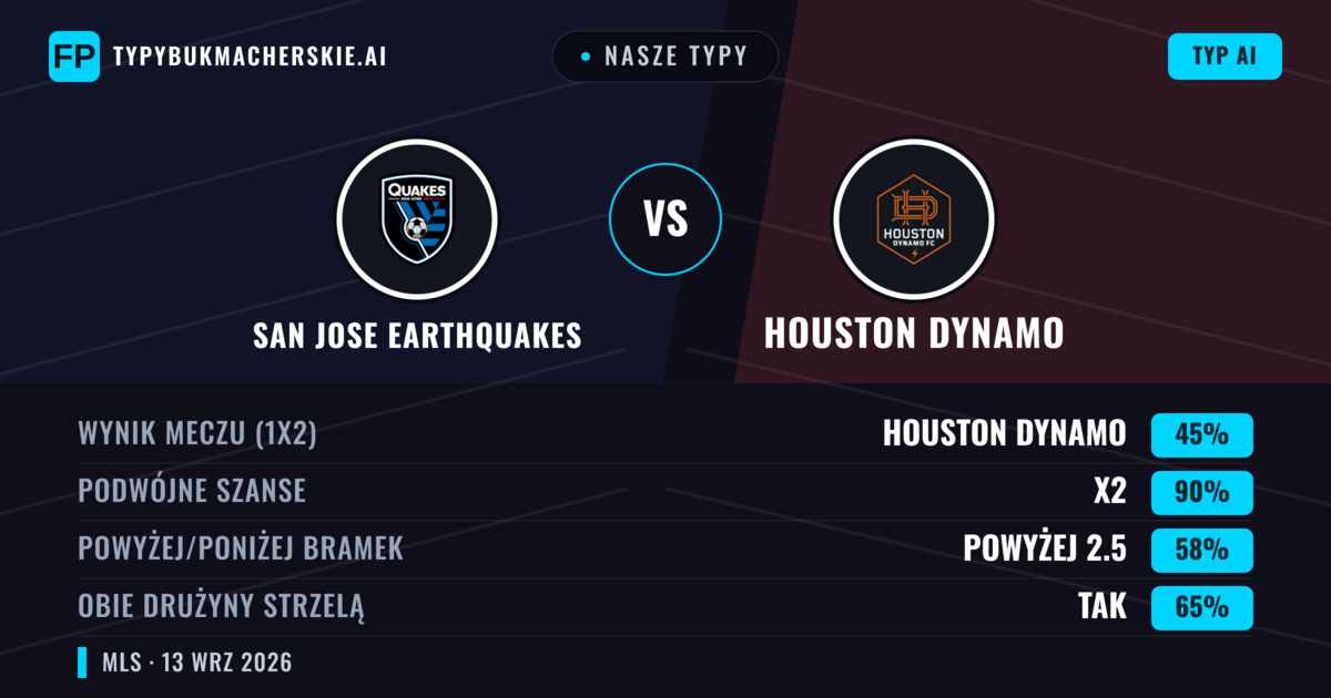 Nasze typy: San Jose Earthquakes vs Houston Dynamo — Remis (45%); Powyżej 2.5; Obie drużyny strzelą: Tak