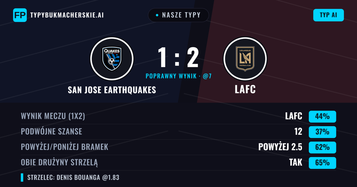 Nasze typy: San Jose Earthquakes vs LAFC — LAFC — Wygrana (44%); Powyżej 2.5; Obie drużyny strzelą: Tak