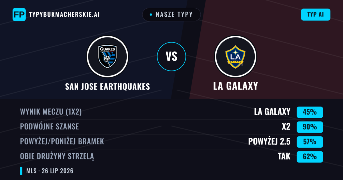 Nasze typy: San Jose Earthquakes vs LA Galaxy — San Jose Earthquakes — Wygrana (52%); Powyżej 2.5; Obie drużyny strzelą: Tak