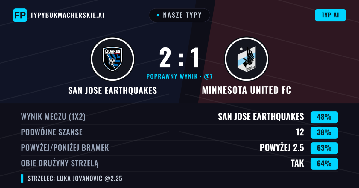 Nasze typy: San Jose Earthquakes vs Minnesota United FC — San Jose Earthquakes — Wygrana (44%); Powyżej 2.5; Obie drużyny strzelą: Tak