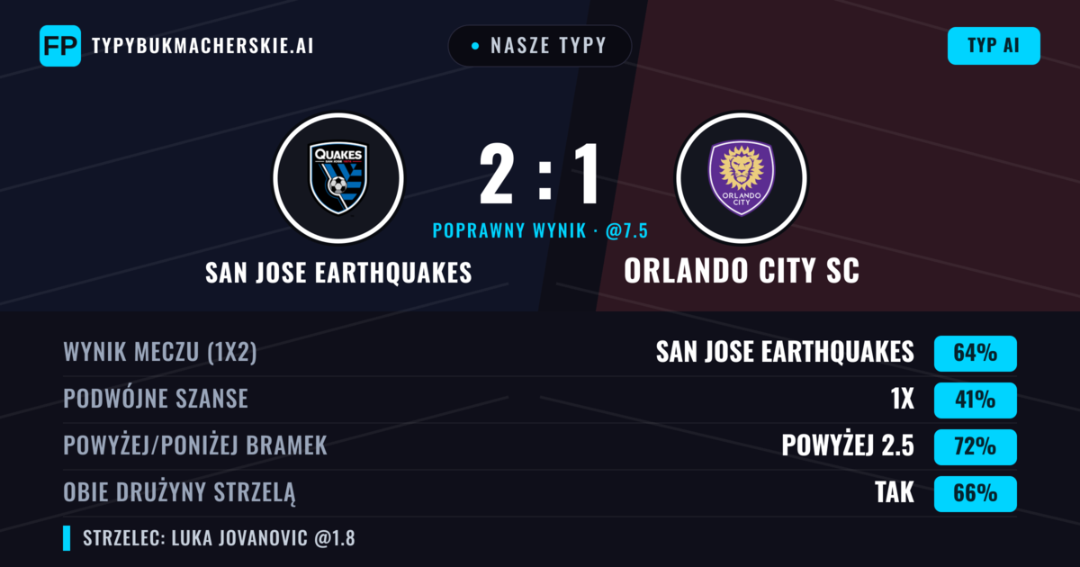 Nasze typy: San Jose Earthquakes vs Orlando City SC — San Jose Earthquakes — Wygrana (59%); Powyżej 2.5; Obie drużyny strzelą: Tak