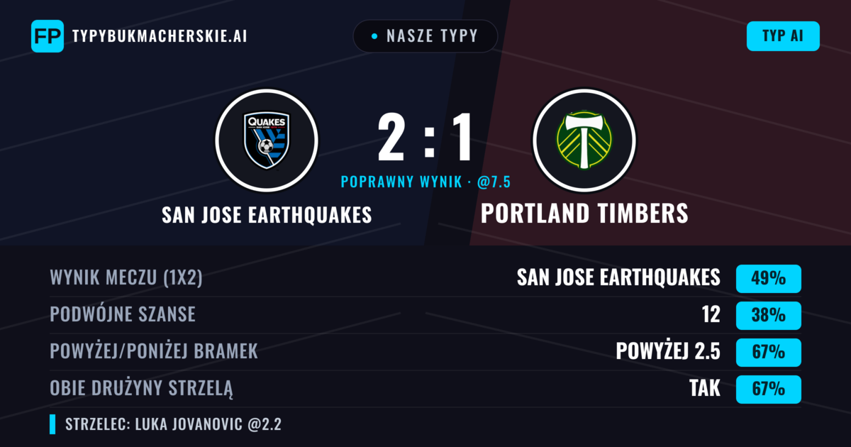 Nasze typy: San Jose Earthquakes vs Portland Timbers — San Jose Earthquakes — Wygrana (49%); Powyżej 2.5; Obie drużyny strzelą: Tak