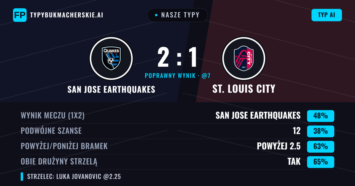 Nasze typy: San Jose Earthquakes vs St. Louis City — San Jose Earthquakes — Wygrana (46%); Powyżej 2.5; Obie drużyny strzelą: Tak