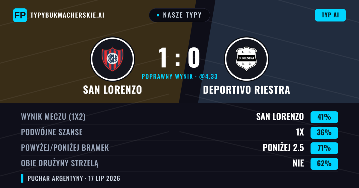 Nasze typy: San Lorenzo vs Deportivo Riestra — San Lorenzo — Wygrana (39%); Poniżej 2.5; Obie drużyny strzelą: Nie
