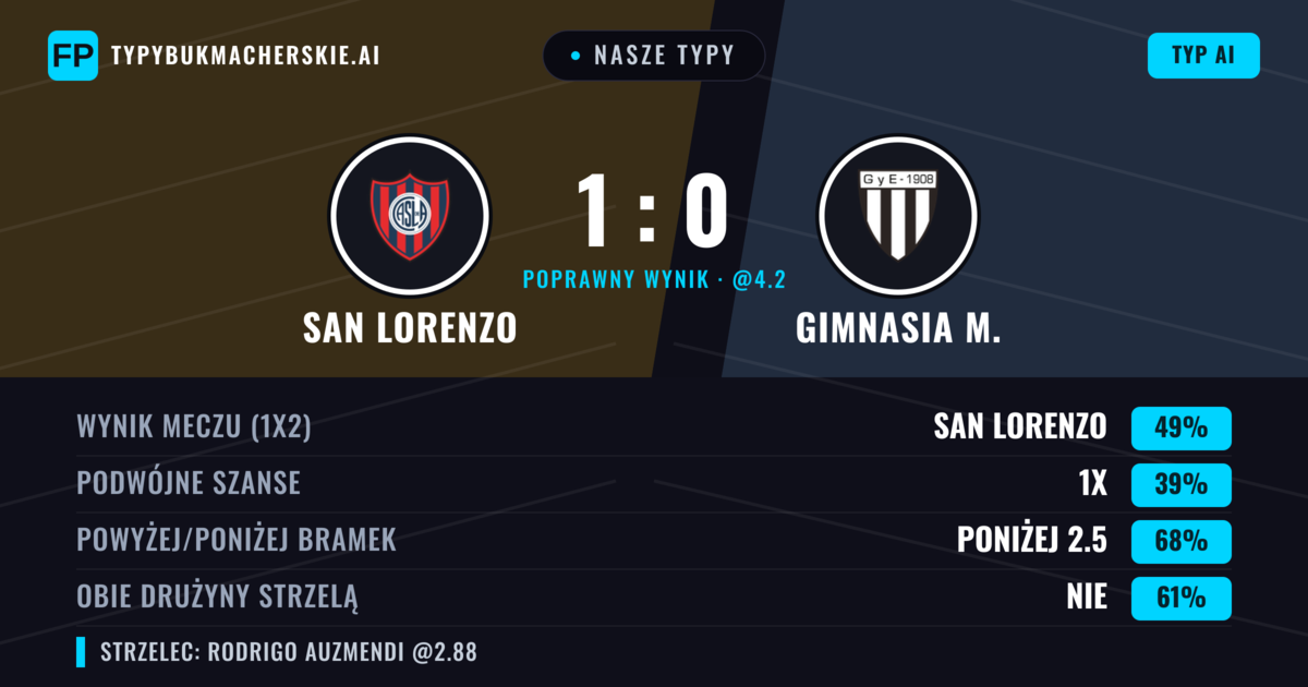 Nasze typy: San Lorenzo vs Gimnasia M. — San Lorenzo — Wygrana (49%); Poniżej 2.5; Obie drużyny strzelą: Nie