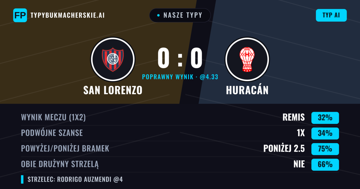 Nasze typy: San Lorenzo vs Huracán — Remis (35%); Poniżej 2.5; Obie drużyny strzelą: Nie
