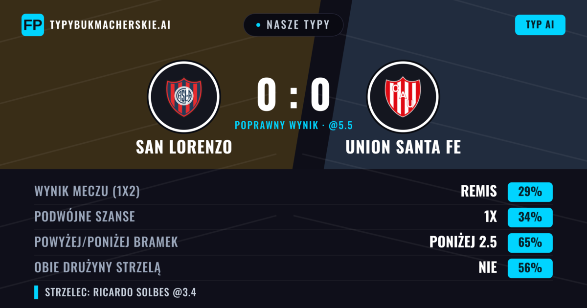 Nasze typy: San Lorenzo vs Union Santa Fe — San Lorenzo — Wygrana (40%); Poniżej 2.5; Obie drużyny strzelą: Nie