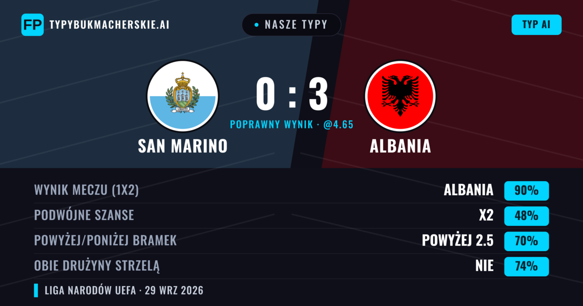 Nasze typy: San Marino vs Albania — Albania — Wygrana (90%); Powyżej 2.5; Obie drużyny strzelą: Nie