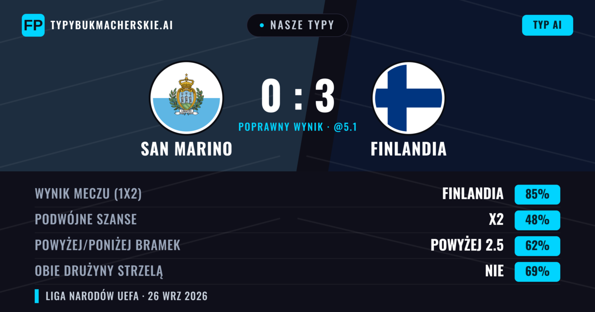 Nasze typy: San Marino vs Finlandia — Finlandia — Wygrana (85%); Powyżej 2.5; Obie drużyny strzelą: Nie