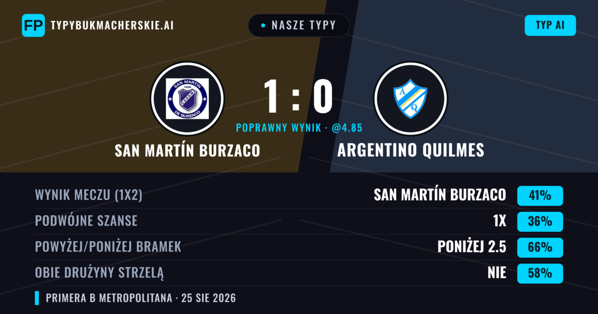 Nasze typy: San Martín Burzaco vs Argentino Quilmes — San Martín Burzaco — Wygrana (41%); Poniżej 2.5; Obie drużyny strzelą: Nie