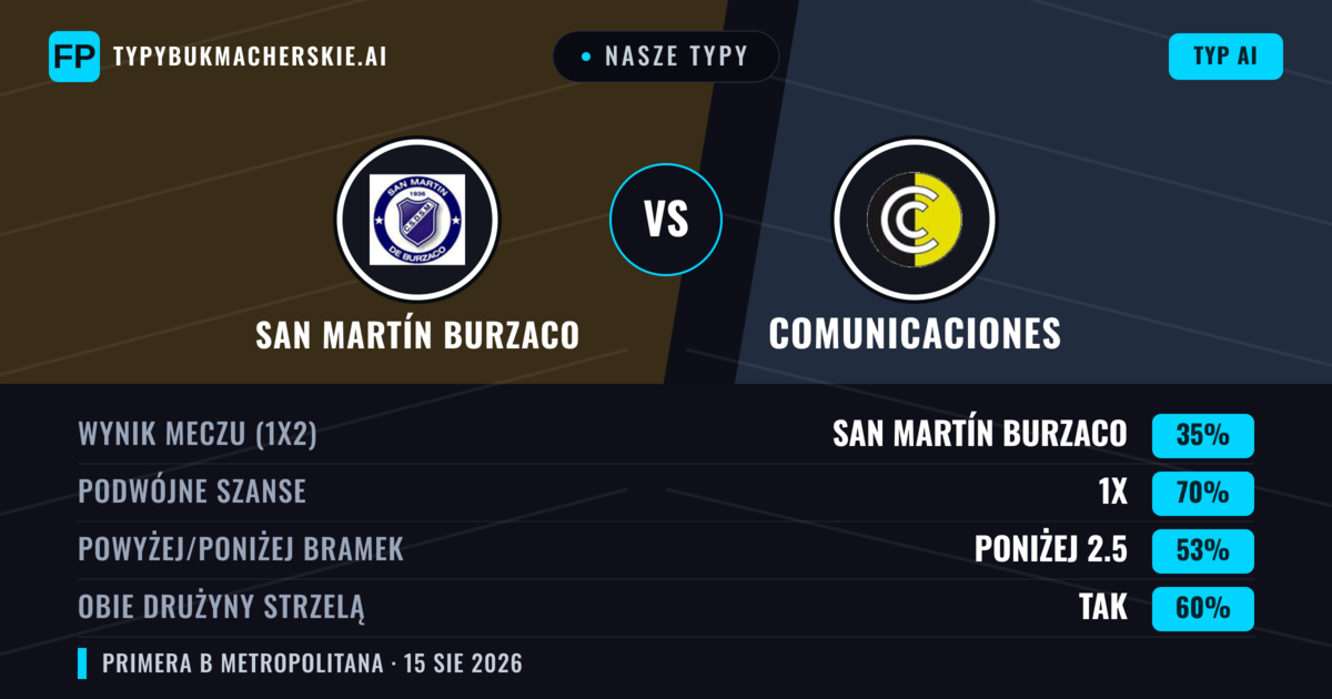 Nasze typy: San Martín Burzaco vs Comunicaciones — San Martín Burzaco — Wygrana (36%); Poniżej 2.5; Obie drużyny strzelą: Nie