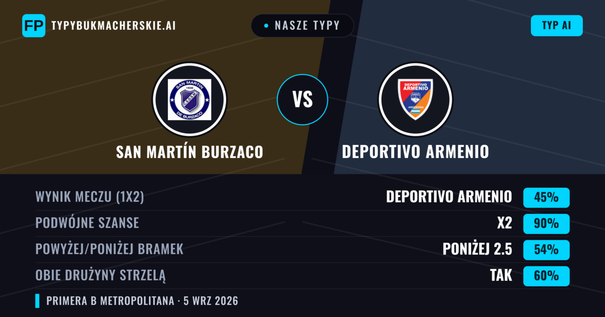 Nasze typy: San Martín Burzaco vs Deportivo Armenio — Deportivo Armenio — Wygrana (37%); Poniżej 2.5; Obie drużyny strzelą: Tak