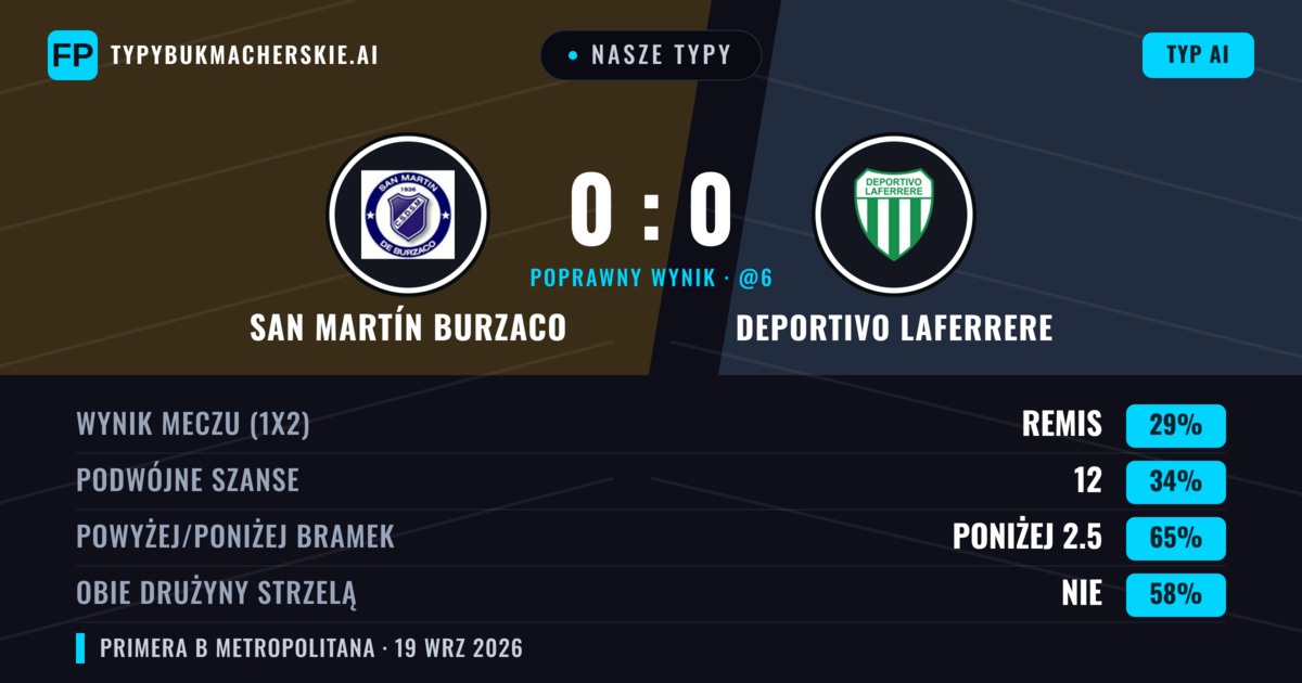 Nasze typy: San Martín Burzaco vs Deportivo Laferrere — San Martín Burzaco — Wygrana (41%); Poniżej 2.5; Obie drużyny strzelą: Nie