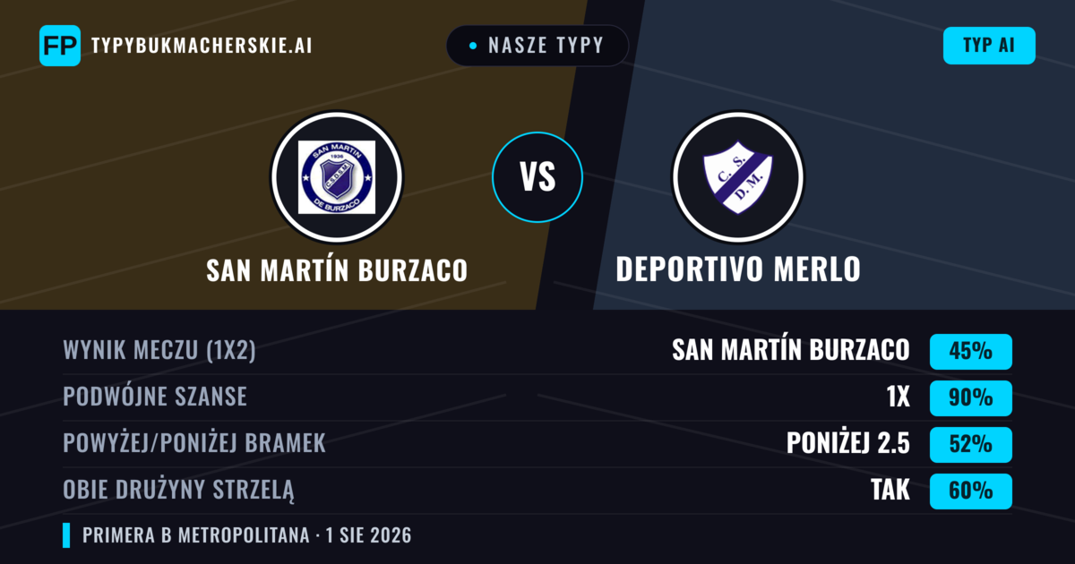 Nasze typy: San Martín Burzaco vs Deportivo Merlo — Remis (45%); Poniżej 2.5; Obie drużyny strzelą: Tak