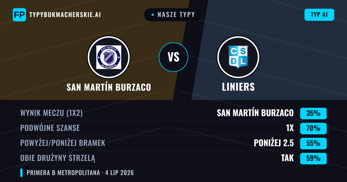 Nasze typy: San Martín Burzaco vs Liniers — Remis (35%); Poniżej 2.5; Obie drużyny strzelą: Tak