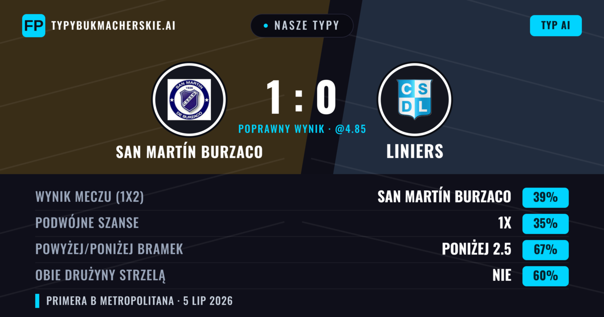 Nasze typy: San Martín Burzaco vs Liniers — San Martín Burzaco — Wygrana (38%); Poniżej 2.5; Obie drużyny strzelą: Nie