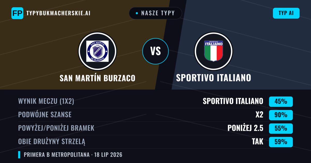 Nasze typy: San Martín Burzaco vs Sportivo Italiano — San Martín Burzaco — Wygrana (37%); Poniżej 2.5; Obie drużyny strzelą: Nie