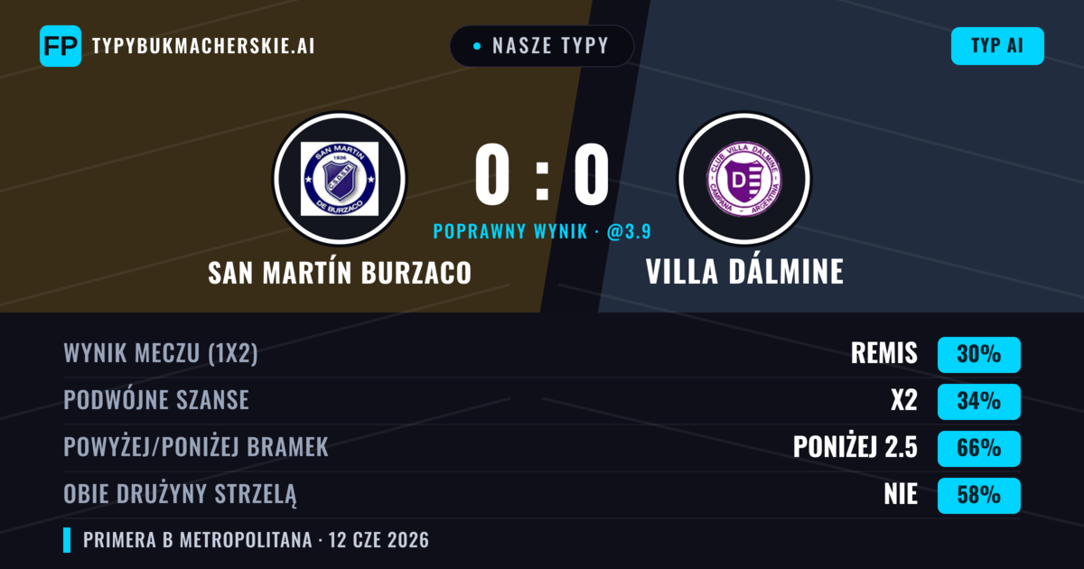 Nasze typy: San Martín Burzaco vs Villa Dálmine — Villa Dálmine — Wygrana (37%); Poniżej 2.5; Obie drużyny strzelą: Nie