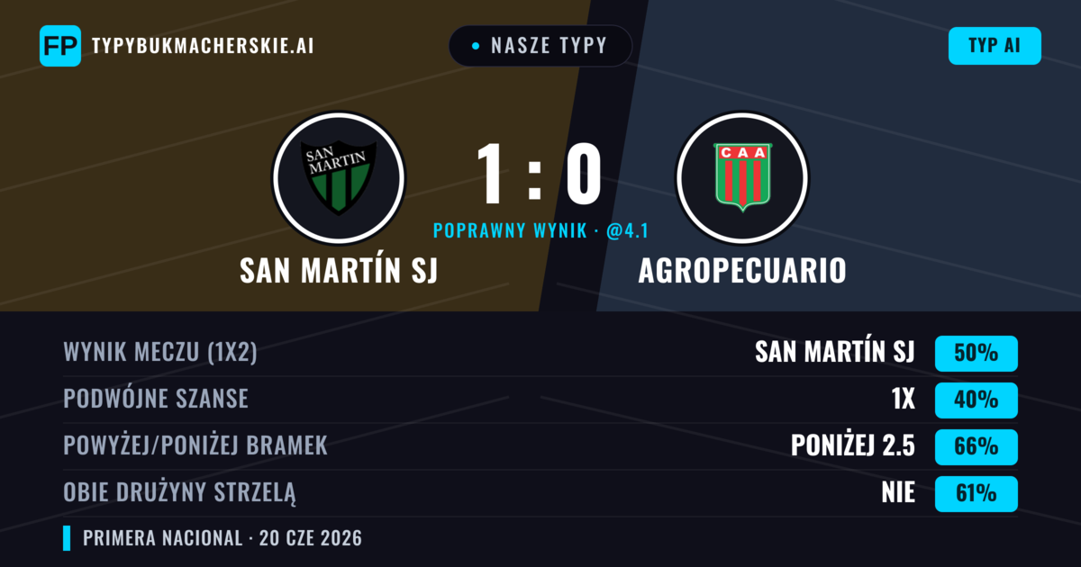 Nasze typy: San Martín SJ vs Agropecuario — San Martín SJ — Wygrana (50%); Poniżej 2.5; Obie drużyny strzelą: Nie