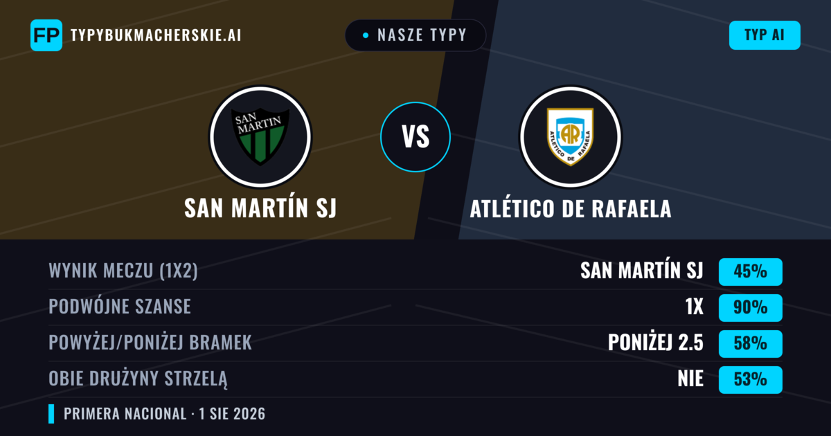 Nasze typy: San Martín SJ vs Atlético de Rafaela — San Martín SJ — Wygrana (55%); Poniżej 2.5; Obie drużyny strzelą: Nie