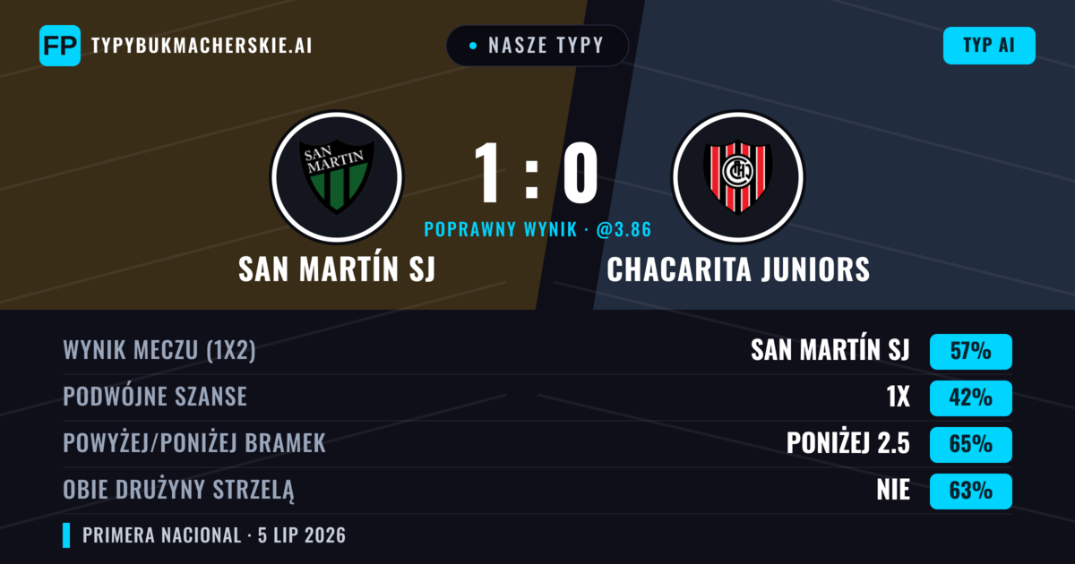 Nasze typy: San Martín SJ vs Chacarita Juniors — San Martín SJ — Wygrana (53%); Poniżej 2.5; Obie drużyny strzelą: Nie