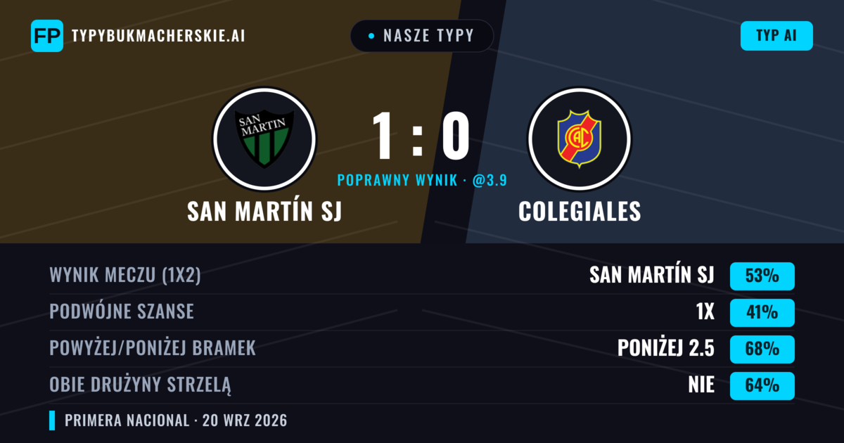 Nasze typy: San Martín SJ vs Colegiales — San Martín SJ — Wygrana (49%); Poniżej 2.5; Obie drużyny strzelą: Nie