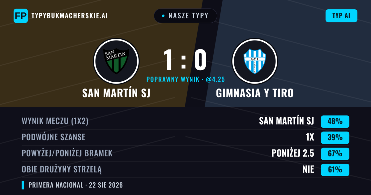 Nasze typy: San Martín SJ vs Gimnasia y Tiro — San Martín SJ — Wygrana (48%); Poniżej 2.5; Obie drużyny strzelą: Nie
