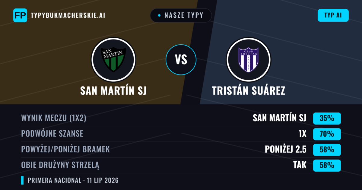 Nasze typy: San Martín SJ vs Tristán Suárez — Remis (35%); Poniżej 2.5; Obie drużyny strzelą: Tak