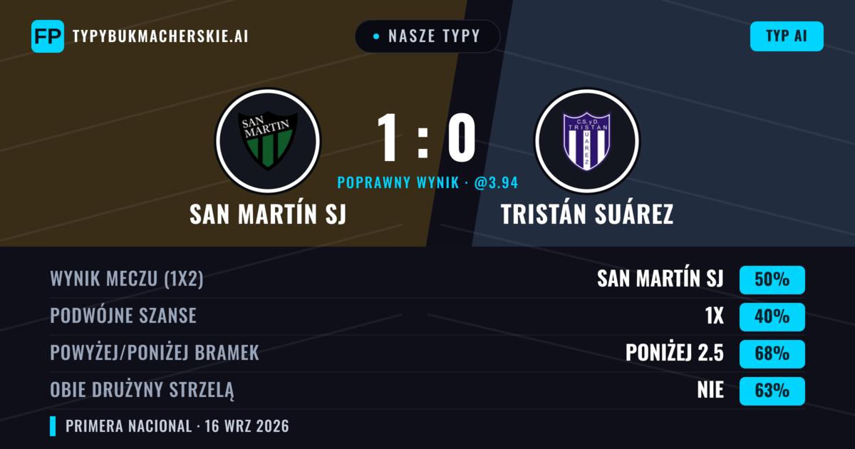 Nasze typy: San Martín SJ vs Tristán Suárez — San Martín SJ — Wygrana (50%); Poniżej 2.5; Obie drużyny strzelą: Nie