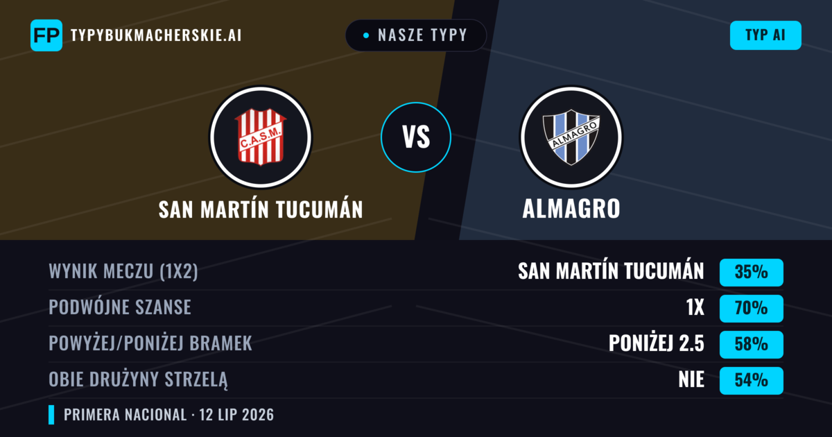 Nasze typy: San Martín Tucumán vs Almagro — San Martín Tucumán — Wygrana (58%); Poniżej 2.5; Obie drużyny strzelą: Nie