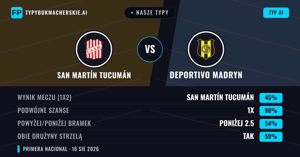 Nasze typy: San Martín Tucumán vs Deportivo Madryn — San Martín Tucumán — Wygrana (51%); Poniżej 2.5; Obie drużyny strzelą: Nie