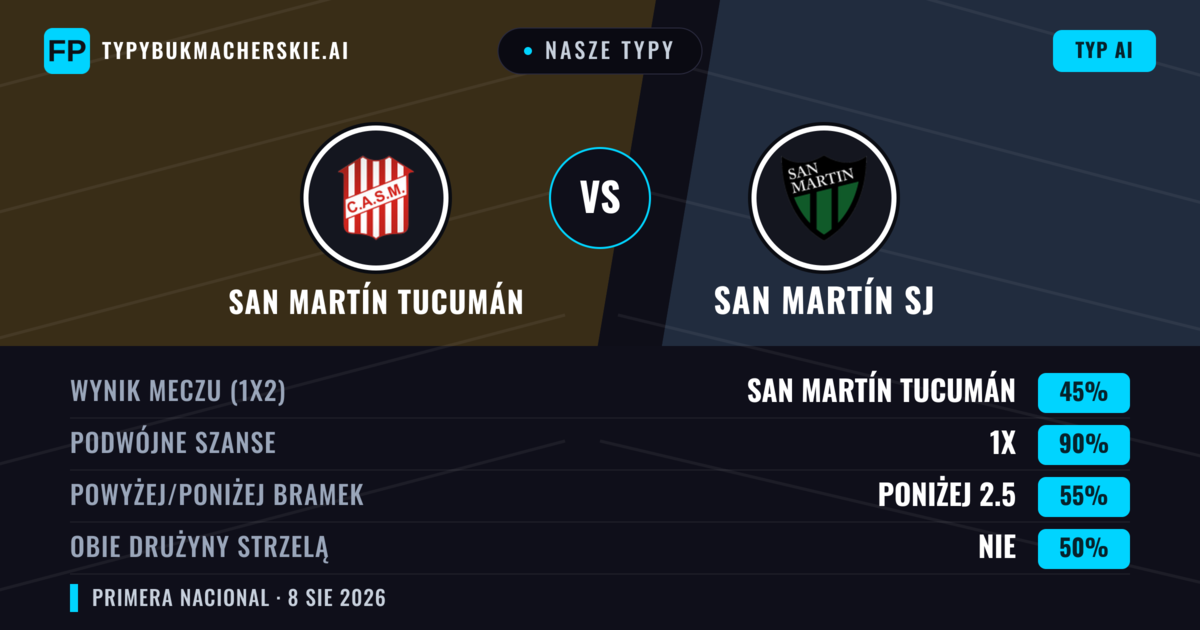 Nasze typy: San Martín Tucumán vs San Martín SJ — Remis (45%); Poniżej 2.5; Obie drużyny strzelą: Nie