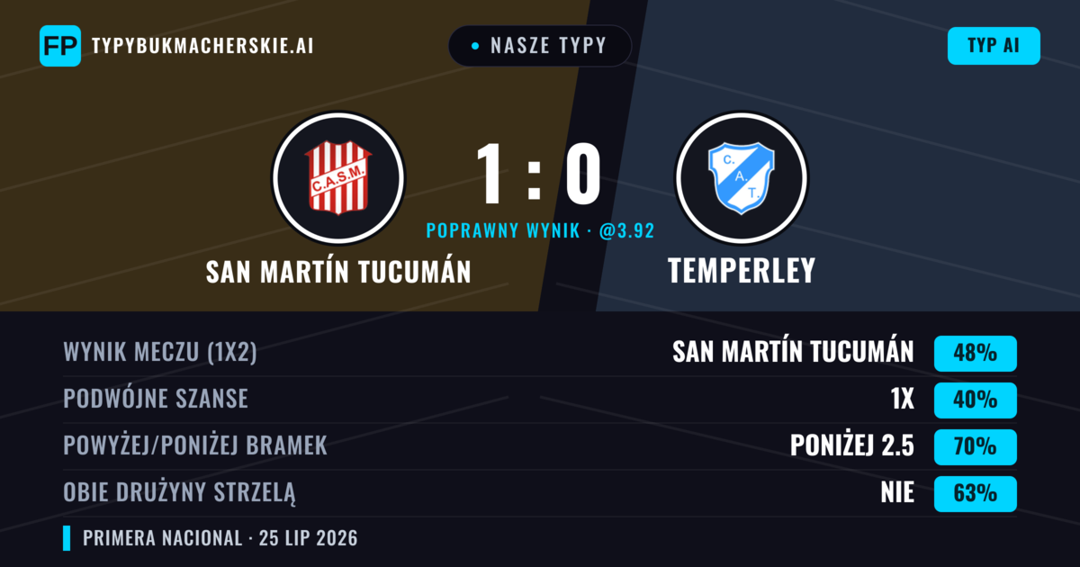 Nasze typy: San Martín Tucumán vs Temperley — San Martín Tucumán — Wygrana (47%); Poniżej 2.5; Obie drużyny strzelą: Nie