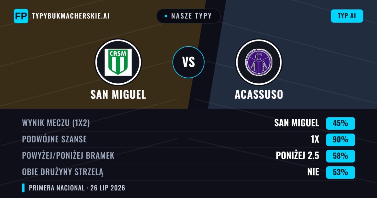 Nasze typy: San Miguel vs Acassuso — Remis (45%); Poniżej 2.5; Obie drużyny strzelą: Nie