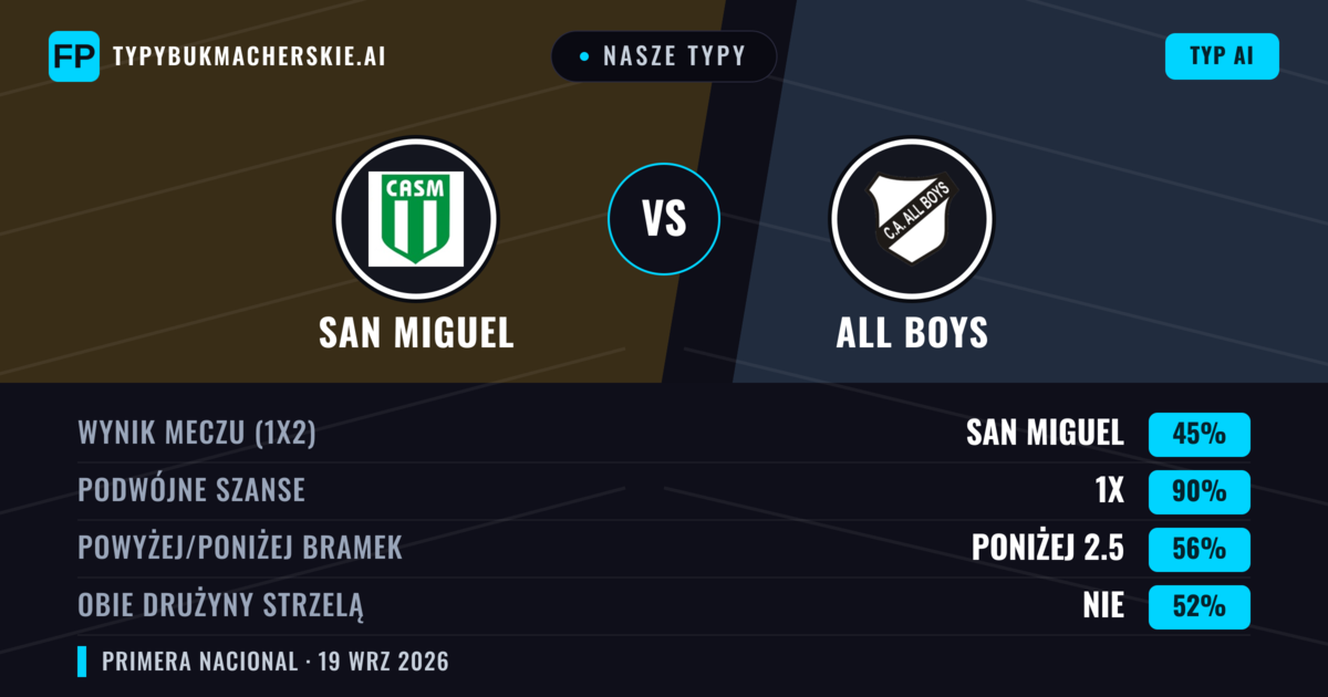 Nasze typy: San Miguel vs All Boys — Remis (45%); Poniżej 2.5; Obie drużyny strzelą: Nie