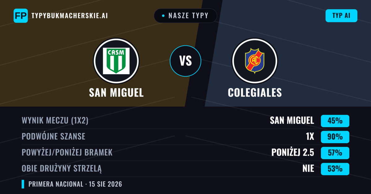 Nasze typy: San Miguel vs Colegiales — Remis (45%); Poniżej 2.5; Obie drużyny strzelą: Nie