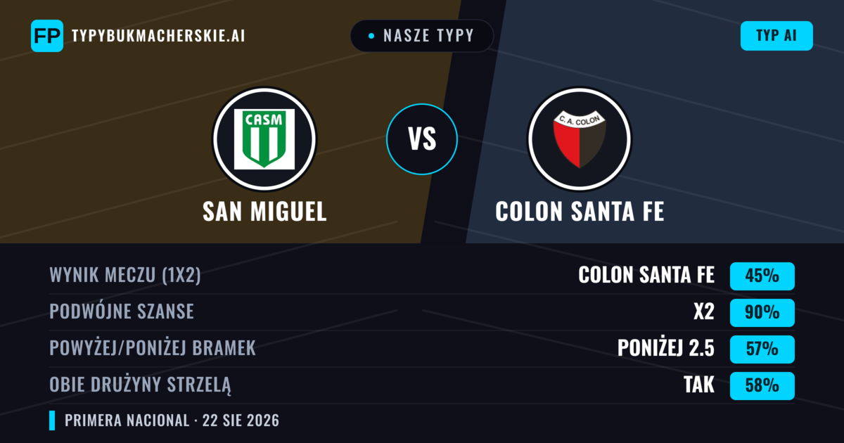 Nasze typy: San Miguel vs Colon Santa Fe — San Miguel — Wygrana (35%); Poniżej 2.5; Obie drużyny strzelą: Nie