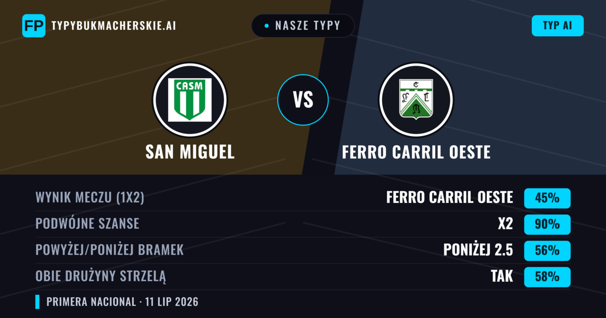 Nasze typy: San Miguel vs Ferro Carril Oeste — Remis (45%); Poniżej 2.5; Obie drużyny strzelą: Tak