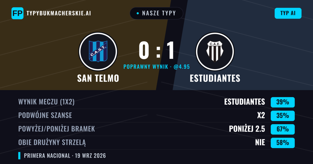 Nasze typy: San Telmo vs Estudiantes — Estudiantes — Wygrana (37%); Poniżej 2.5; Obie drużyny strzelą: Nie