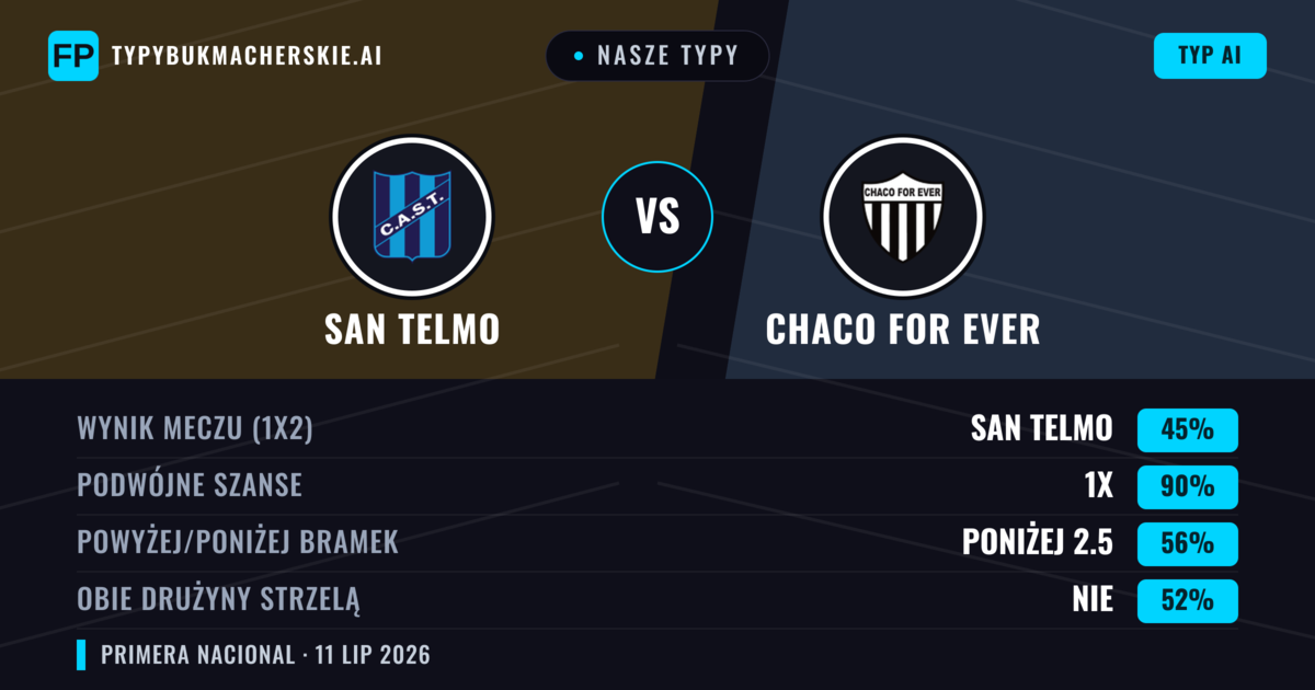 Nasze typy: San Telmo vs Chaco For Ever — San Telmo — Wygrana (46%); Poniżej 2.5; Obie drużyny strzelą: Nie