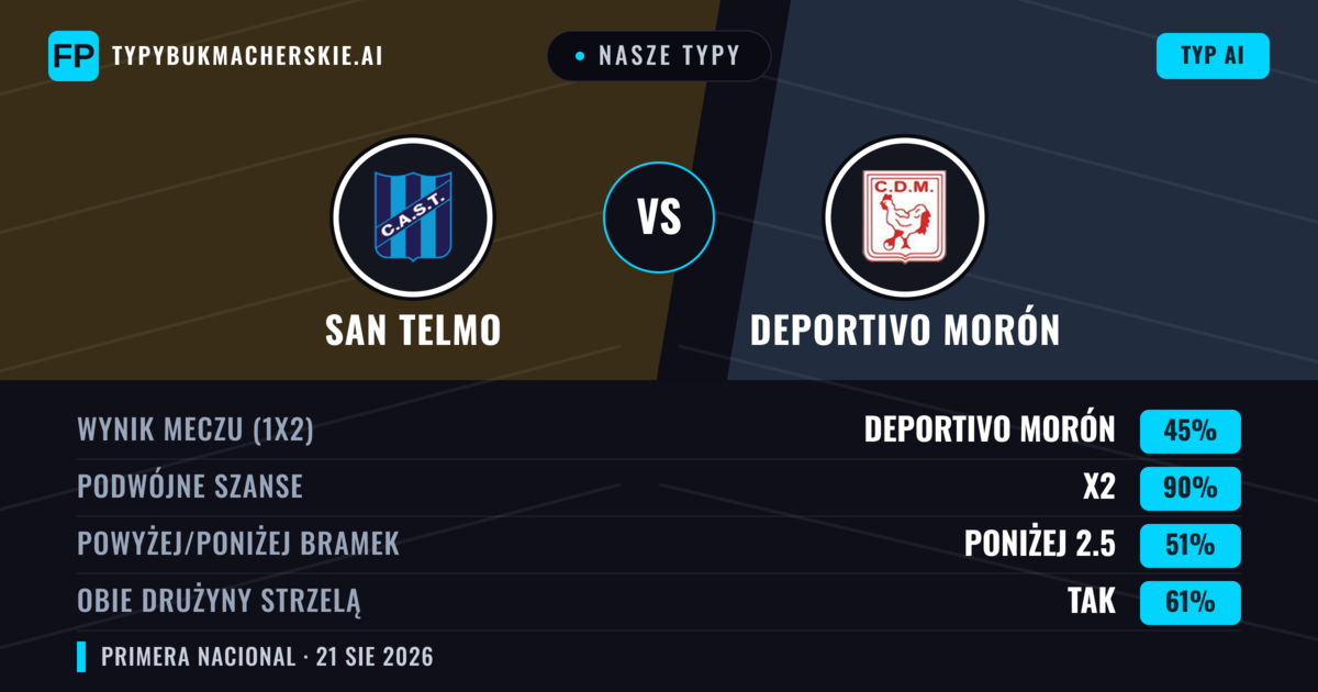 Nasze typy: San Telmo vs Deportivo Morón — Deportivo Morón — Wygrana (39%); Poniżej 2.5; Obie drużyny strzelą: Nie