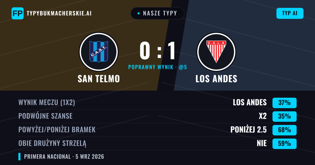 Nasze typy: San Telmo vs Los Andes — San Telmo — Wygrana (35%); Poniżej 2.5; Obie drużyny strzelą: Nie