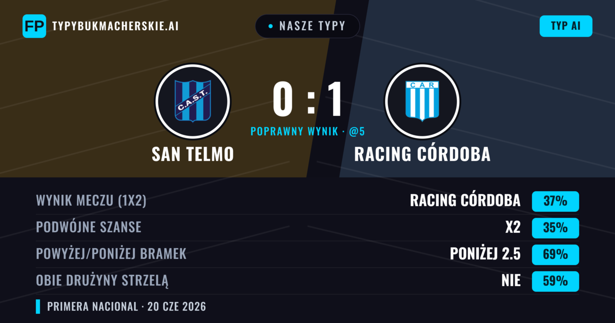 Nasze typy: San Telmo vs Racing Córdoba — Racing Córdoba — Wygrana (37%); Poniżej 2.5; Obie drużyny strzelą: Nie