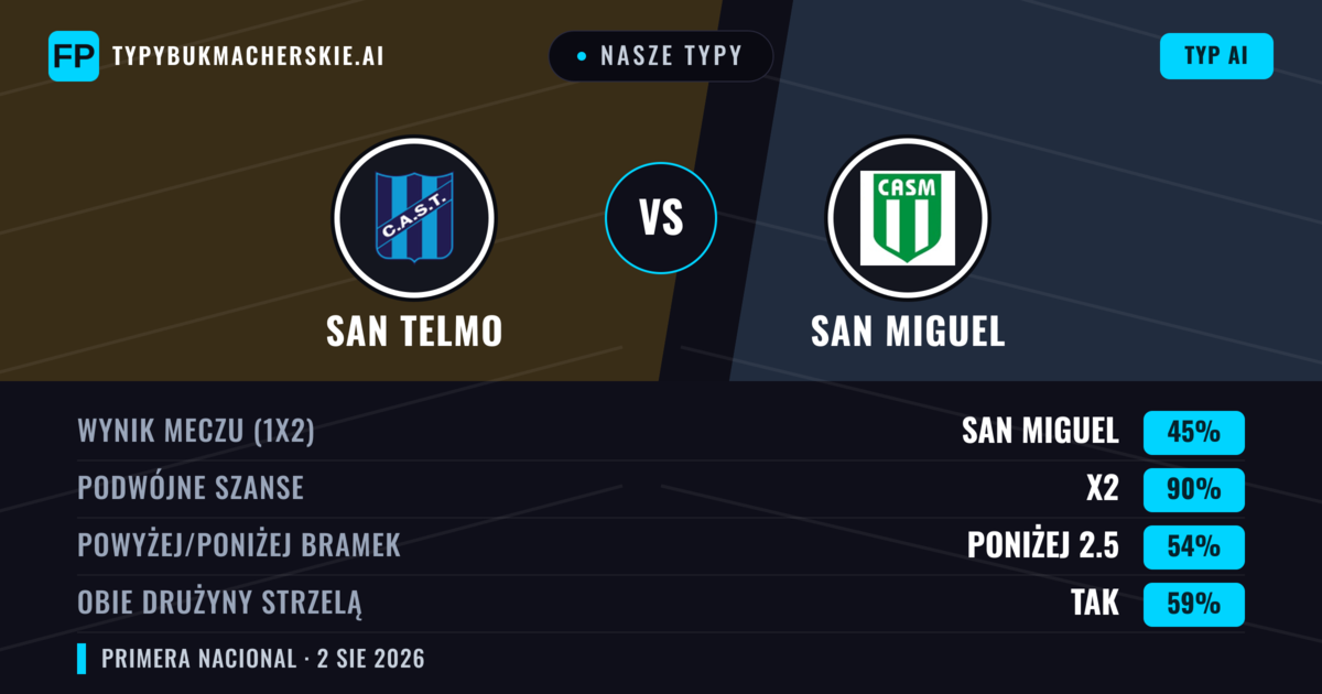 Nasze typy: San Telmo vs San Miguel — Remis (45%); Poniżej 2.5; Obie drużyny strzelą: Tak