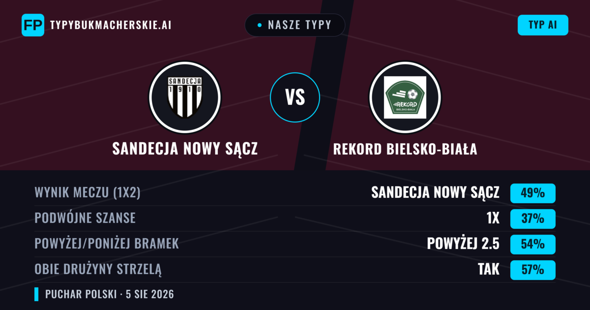Nasze typy: Sandecja Nowy Sącz vs Rekord Bielsko-Biała — Sandecja Nowy Sącz — Wygrana (41%); Poniżej 2.5; Obie drużyny strzelą: Tak