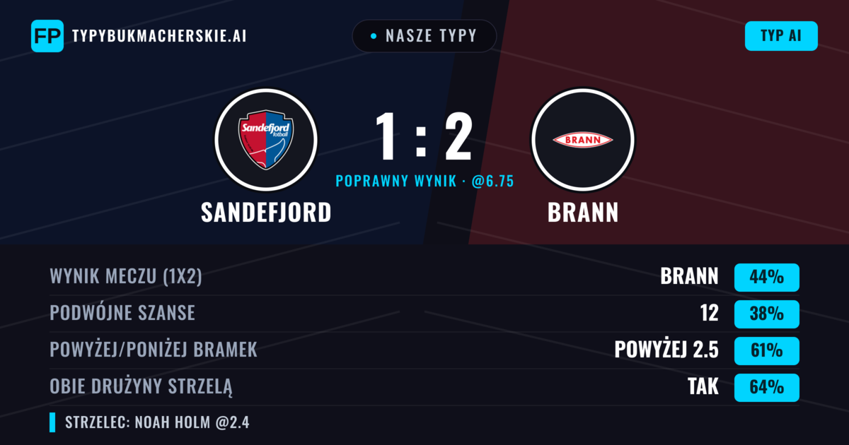 Nasze typy: Sandefjord vs Brann — Brann — Wygrana (46%); Powyżej 2.5; Obie drużyny strzelą: Tak