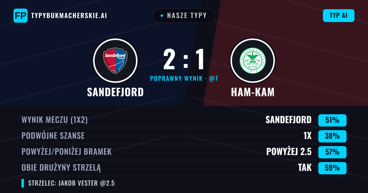 Nasze typy: Sandefjord vs Ham-Kam — Sandefjord — Wygrana (51%); Powyżej 2.5; Obie drużyny strzelą: Tak