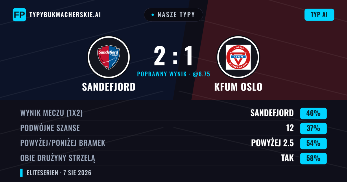 Nasze typy: Sandefjord vs KFUM Oslo — Sandefjord — Wygrana (48%); Powyżej 2.5; Obie drużyny strzelą: Tak