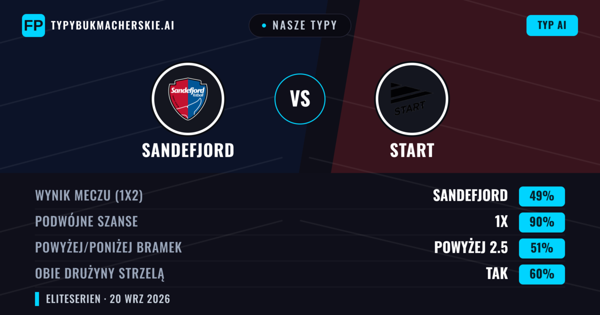 Nasze typy: Sandefjord vs Start — Sandefjord — Wygrana (45%); Powyżej 2.5; Obie drużyny strzelą: Tak
